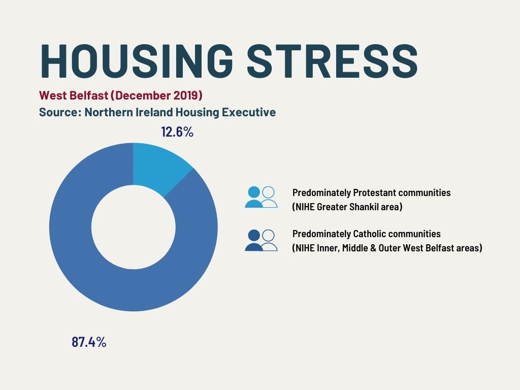 West Belfast: households in housing stress