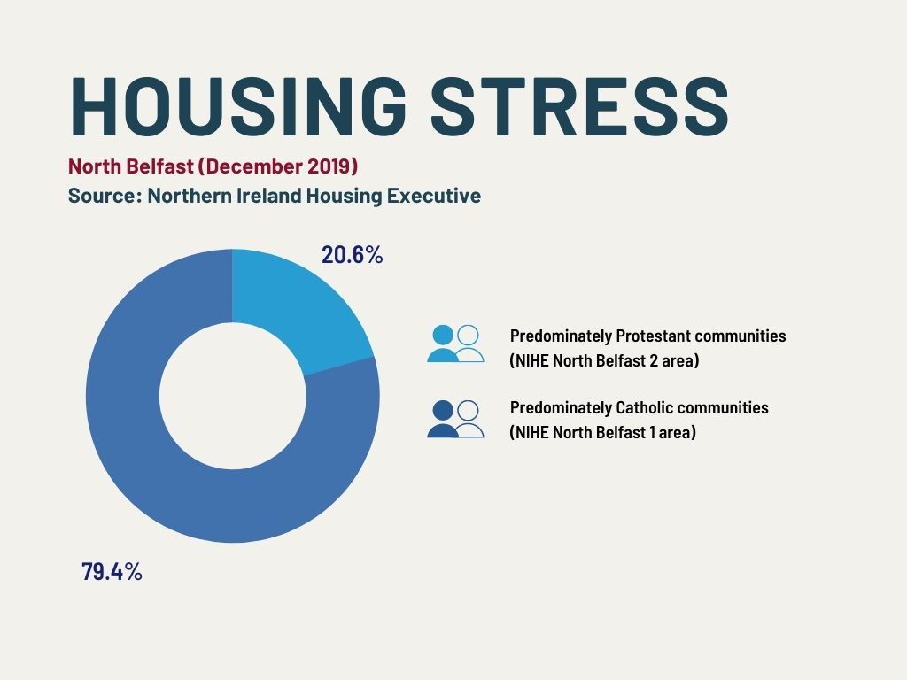 North Belfast households in housing stress, 2019