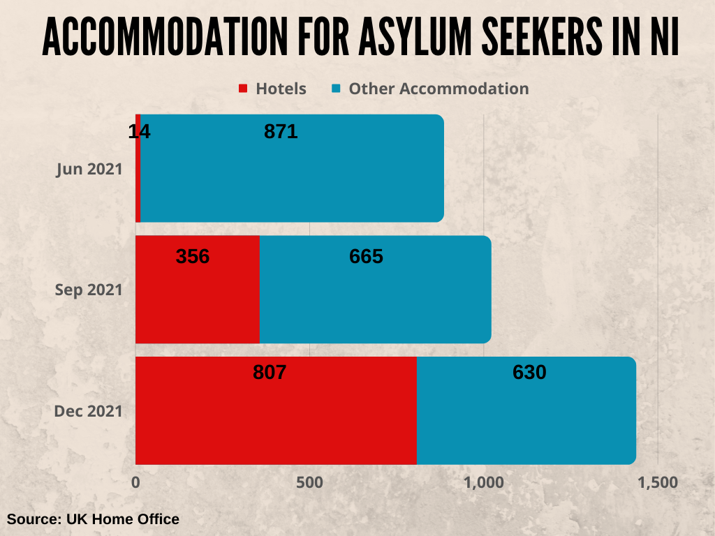 Analysis of data received by FOI request from the Home Office on asylum seekers in hotel accommodation in NI.