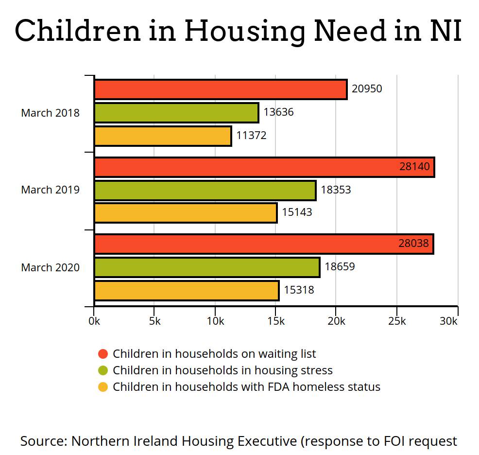 Children in housing need in NI