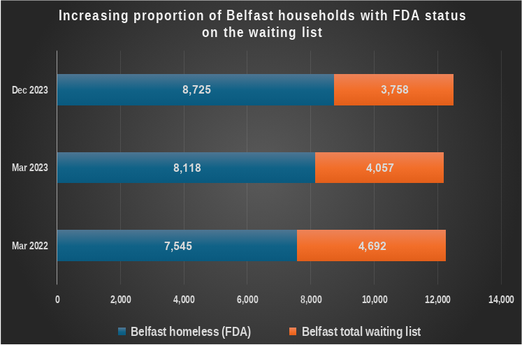 A bar chart demonstrating outlining the increase in homelessness among those on the total waiting list in Belfast from 7,545 in March 2022 to 8,725 in December 2023