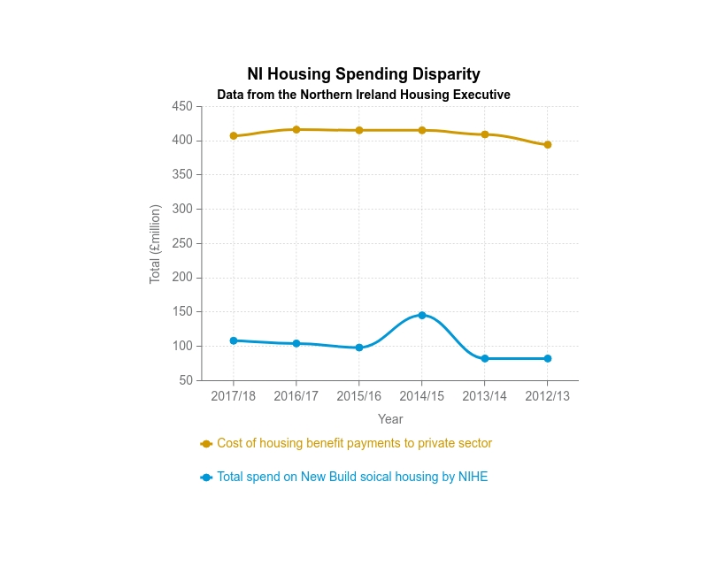 Investment in new social housing vs housing payments to private sector property owners - figures