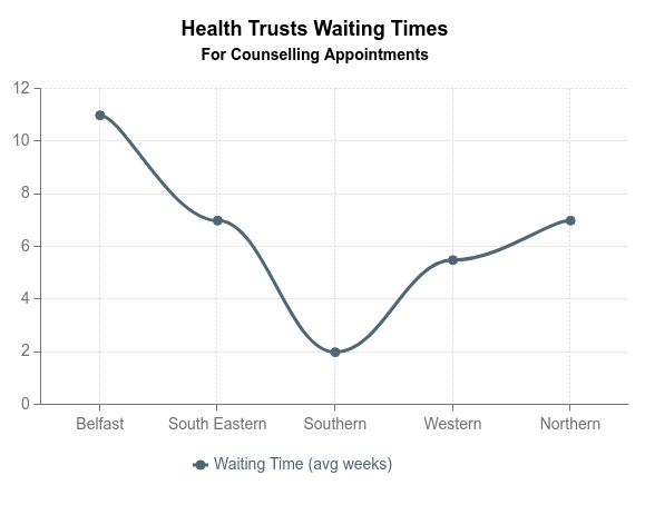 Graph: Health Trusts Counselling Waiting Times