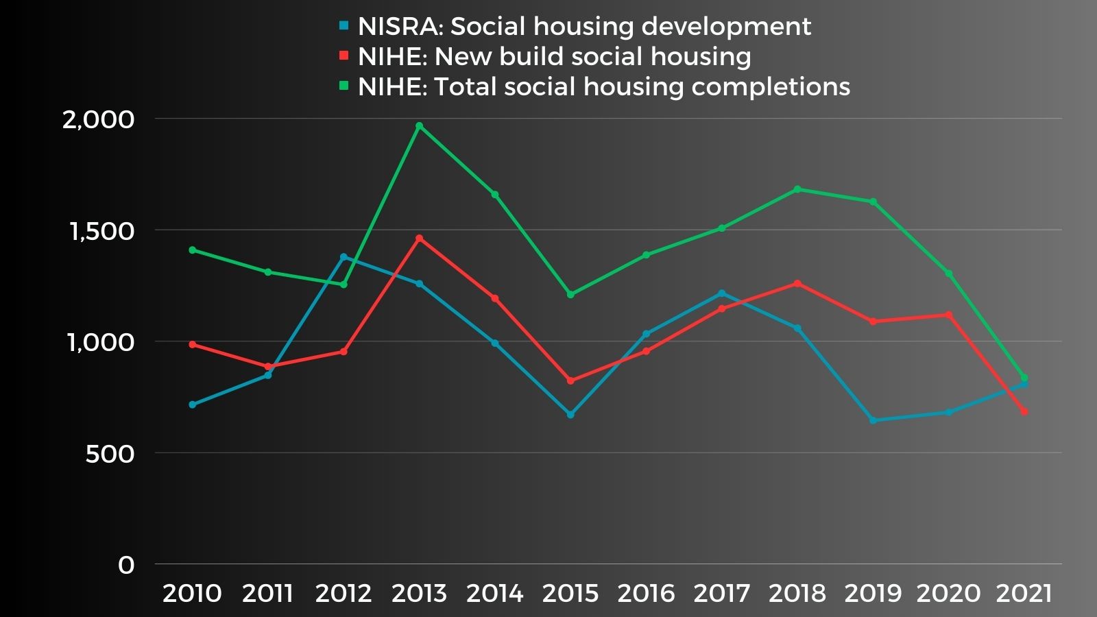 A stacked line chart portraying the discrepancies between the Housing Executive and NISRA statistics on social housing development