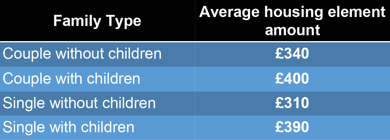 A table showing that differences in Universal Credit housing element between different groups: Couple without children (£340), Couple with children (£400), Single without children (£310), Single with children (£390)
