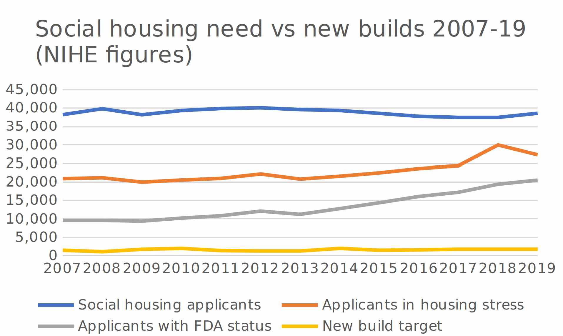 Social housing needs versus social housing build targets