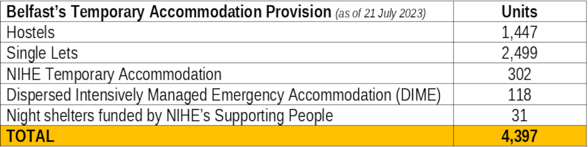 Table showing the what the 4,497 units of temporary accommodation are (1,447 hostel; 2,499 single lets; 302 NIHE temporary accommodation; 118 DIME, 31 Night shelters funded by the Housing Executive's Supporting People's programme
