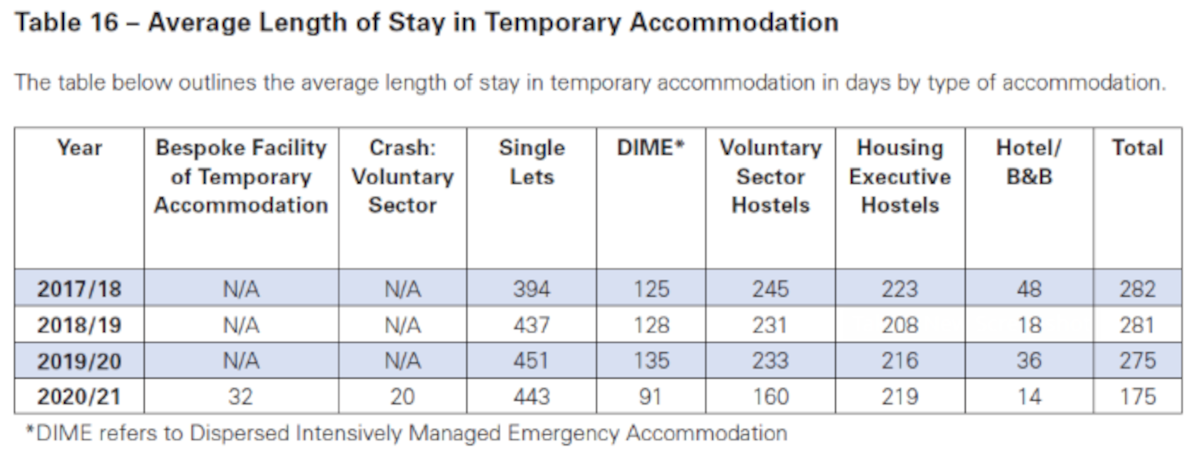 Table showing the avergae length of stay in temporary accommodation between 2017-2021 decreasing from 282 to 175