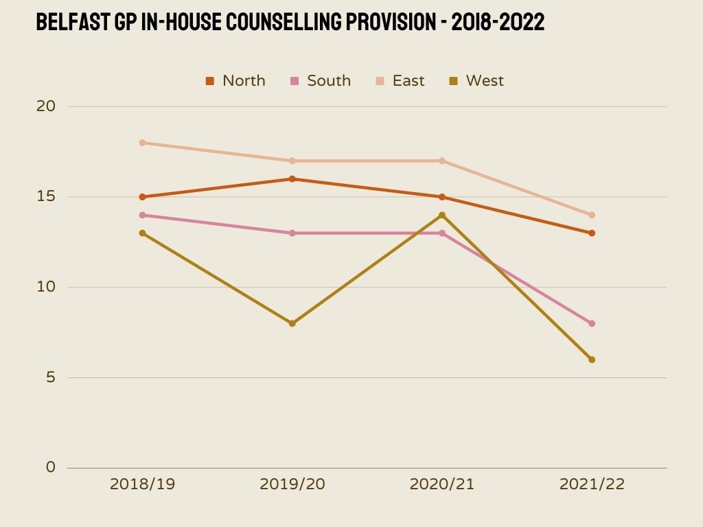 Line graph showing the declining number of GP in the Belfast area providing in-house counselling