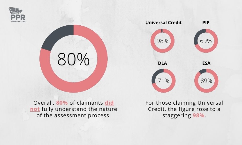 80% of social security claimants did not understand the assessment process. This rose to a staggering 98% for claimants of Universal Credit
