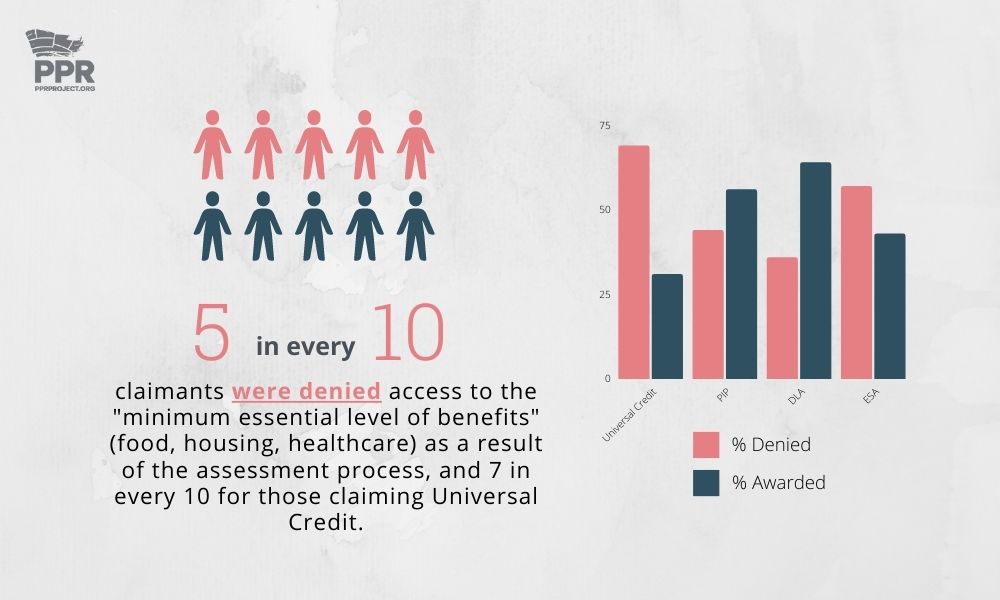 5 in every 10 claimants were denied access to the "minimum essential levels of benefits" (food, housing, healthcare) as a result of the assessment process, and 7 in every 10 of those claiming Universal Credit