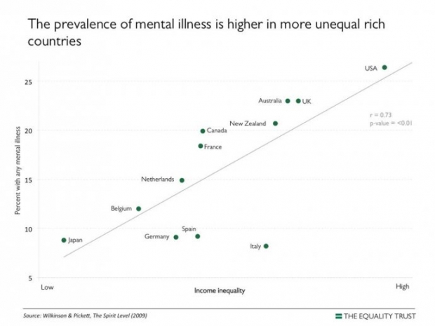Line chart demonstrating that mental ill-health is more prevalent in rich countries with high levels of income like the USA, UK and Australia