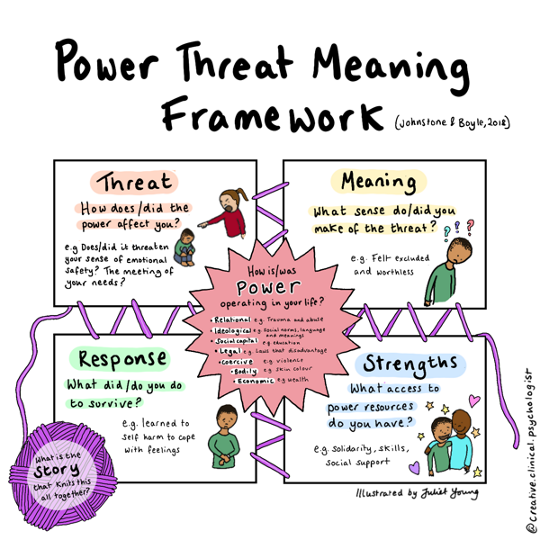 An illustration outlining the various factors involved in the Power Threat meaning Framework